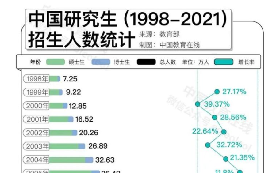 名校研究生“贬值”？何不考虑换个方向！